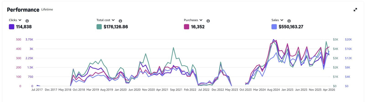 Ad Performance Over Time